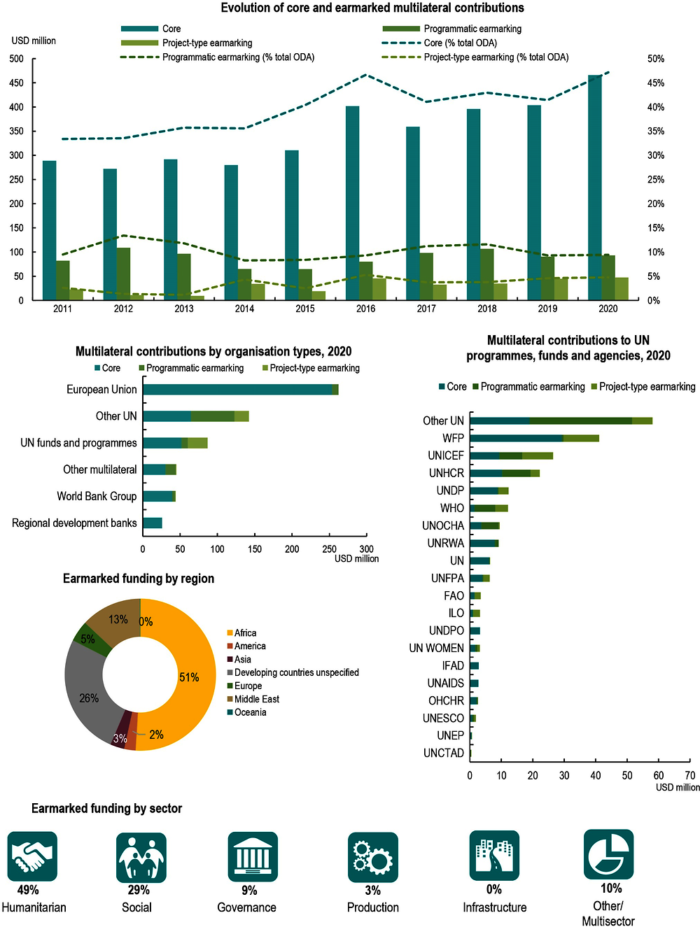 Figure A B.14. Ireland: Use of the multilateral system